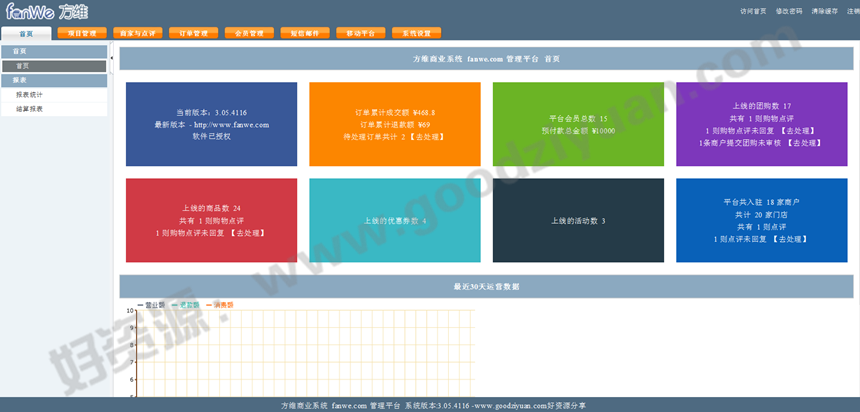 好资源：方维fanwei O2O系统V3.05.4116+wap最新修复版